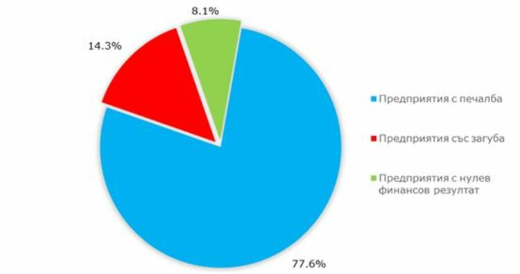 Нефинансовите предприятия в Ловеч отбелязват ръст с 5,4% в нетните приходи от продажби през 2023 г.